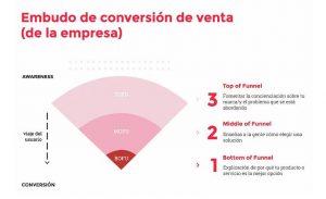 Todo Lo Que Debes Saber Sobre El Funnel O Embudo De