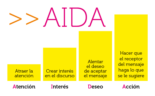 Aplicaciones del modelo AIDA - Blog de 